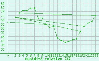 Courbe de l'humidit relative pour S. Valentino Alla Muta