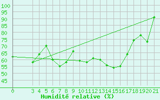 Courbe de l'humidit relative pour Puntijarka
