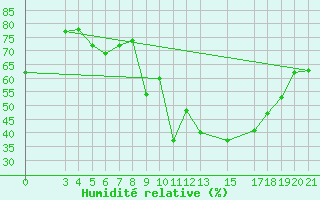 Courbe de l'humidit relative pour Ploce