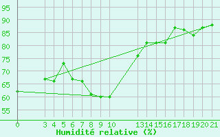 Courbe de l'humidit relative pour Podgorica-Grad