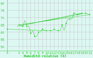 Courbe de l'humidit relative pour Samos Airport