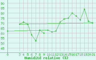 Courbe de l'humidit relative pour Bar