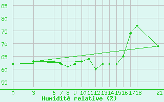 Courbe de l'humidit relative pour Akakoca