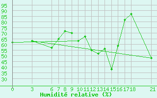 Courbe de l'humidit relative pour Iskenderun