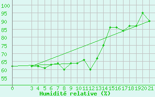 Courbe de l'humidit relative pour Bilogora