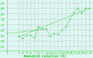 Courbe de l'humidit relative pour Mali Losinj