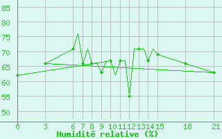 Courbe de l'humidit relative pour Ohrid
