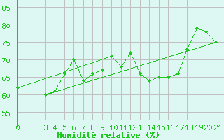 Courbe de l'humidit relative pour Hvar