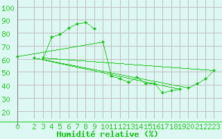 Courbe de l'humidit relative pour Sgur-le-Chteau (19)