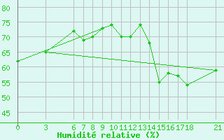 Courbe de l'humidit relative pour Ordu