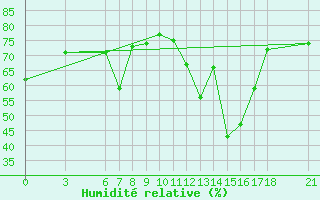 Courbe de l'humidit relative pour Anamur