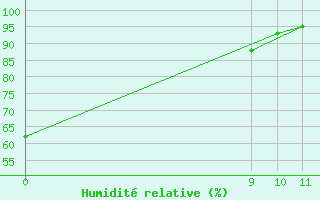 Courbe de l'humidit relative pour Chamical Aerodrome