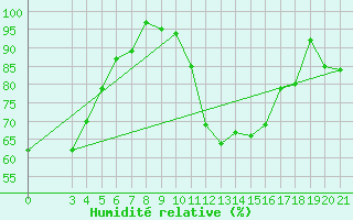 Courbe de l'humidit relative pour Puntijarka