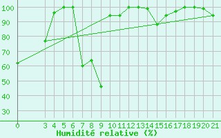 Courbe de l'humidit relative pour Zavizan
