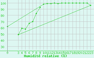Courbe de l'humidit relative pour Canterbury