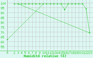 Courbe de l'humidit relative pour Sierra de Alfabia