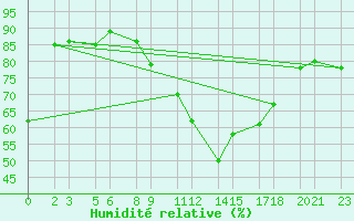 Courbe de l'humidit relative pour Trieste