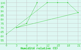 Courbe de l'humidit relative pour Ust'- Vojampolka