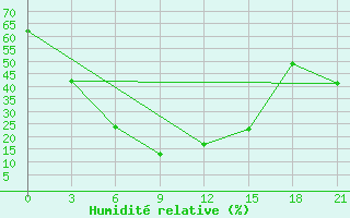 Courbe de l'humidit relative pour Turkestan