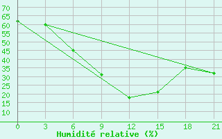 Courbe de l'humidit relative pour Velikie Luki