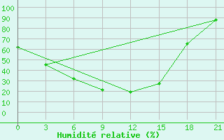 Courbe de l'humidit relative pour Jarkovo