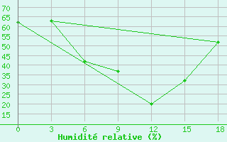 Courbe de l'humidit relative pour Atyray