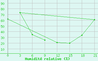 Courbe de l'humidit relative pour Bologoe