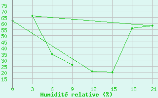 Courbe de l'humidit relative pour Kahramanmaras