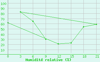 Courbe de l'humidit relative pour Nikolaevskoe