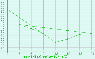 Courbe de l'humidit relative pour Temir