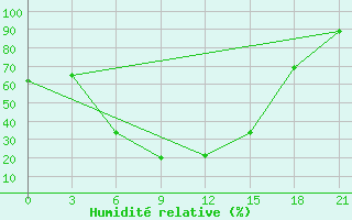 Courbe de l'humidit relative pour El'Ton