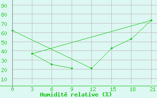 Courbe de l'humidit relative pour Bayanbulag