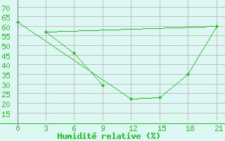 Courbe de l'humidit relative pour Buj