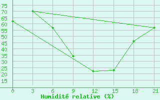 Courbe de l'humidit relative pour Efremov