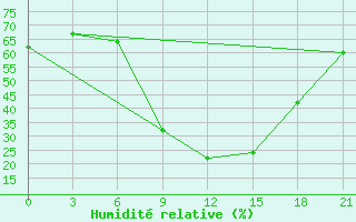 Courbe de l'humidit relative pour Kastoria Airport
