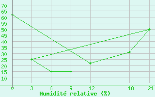 Courbe de l'humidit relative pour Changling