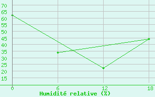 Courbe de l'humidit relative pour Urda