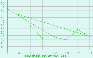 Courbe de l'humidit relative pour Usak Meydan