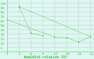 Courbe de l'humidit relative pour H-5'Safawi