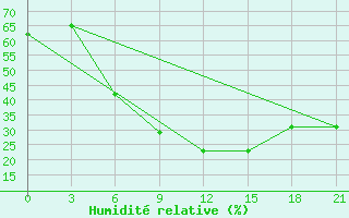 Courbe de l'humidit relative pour Serafimovic