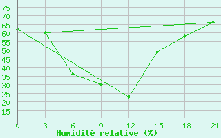 Courbe de l'humidit relative pour Alatyr