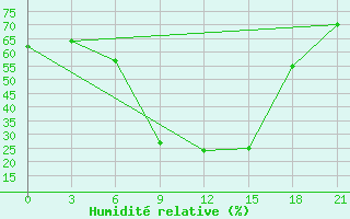 Courbe de l'humidit relative pour Krasnoslobodsk