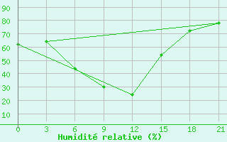 Courbe de l'humidit relative pour Naliya
