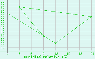 Courbe de l'humidit relative pour Bahawalpur