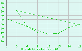 Courbe de l'humidit relative pour Pinsk