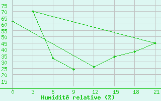 Courbe de l'humidit relative pour Gorodovikovsk