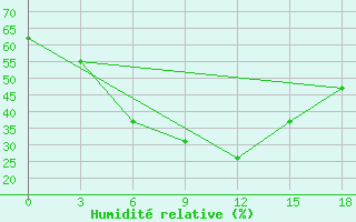 Courbe de l'humidit relative pour Minchukur