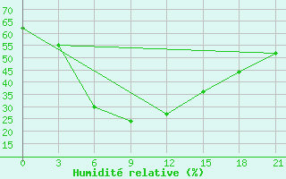 Courbe de l'humidit relative pour Bahawalpur