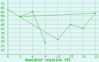 Courbe de l'humidit relative pour Thala