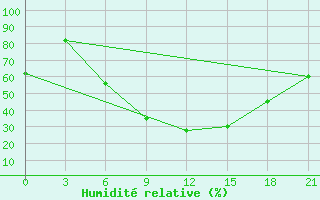 Courbe de l'humidit relative pour H-5'Safawi